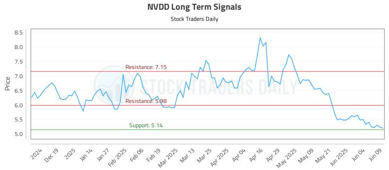 NVDD Long Term Analysis for June 10 2025