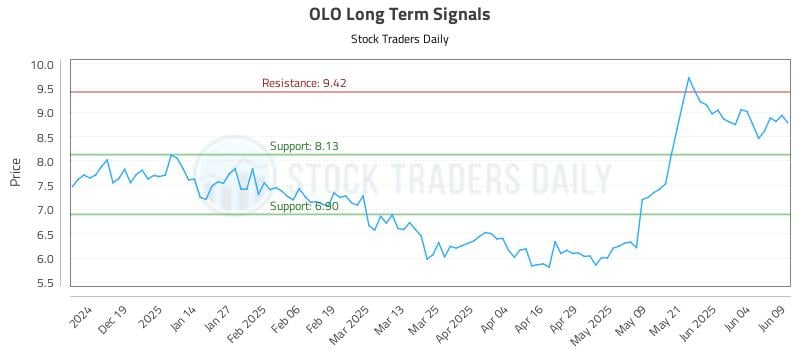 OLO Long Term Analysis for June 10 2025 OLO Long Term Analysis for June 10 2025