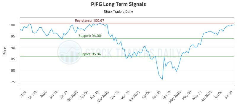 PJFG Long Term Analysis for June 10 2025 PJFG Long Term Analysis for June 10 2025