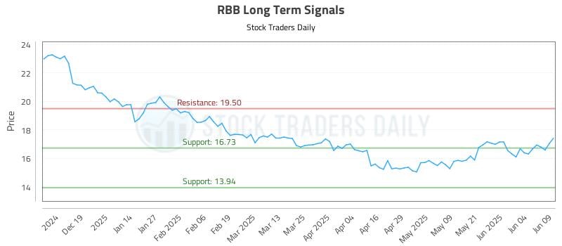 RBB Long Term Analysis for June 10 2025 RBB Long Term Analysis for June 10 2025