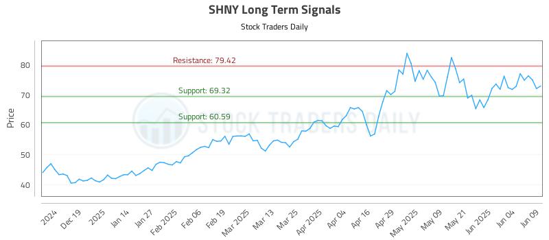 SHNY Long Term Analysis for June 10 2025 SHNY Long Term Analysis for June 10 2025