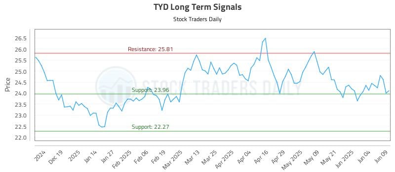 TYD Long Term Analysis for June 10 2025