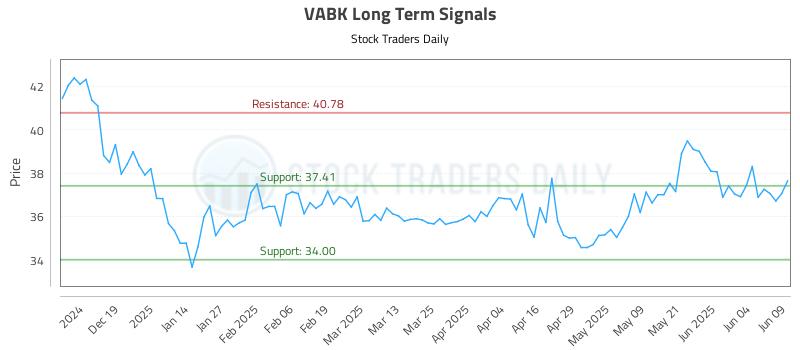 VABK Long Term Analysis for June 10 2025 VABK Long Term Analysis for June 10 2025