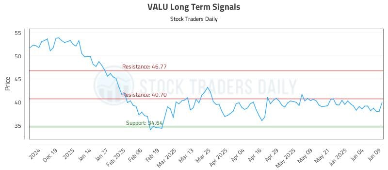 VALU Long Term Analysis for June 10 2025
