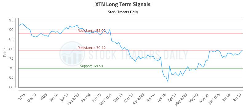 XTN Long Term Analysis for June 10 2025 XTN Long Term Analysis for June 10 2025