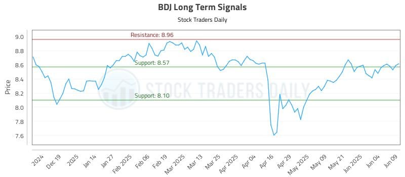 BDJ Long Term Analysis for June 10 2025