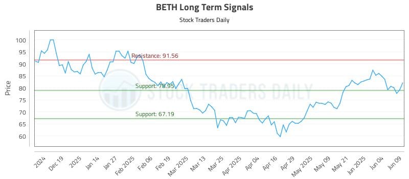 BETH Long Term Analysis for June 10 2025 BETH Long Term Analysis for June 10 2025