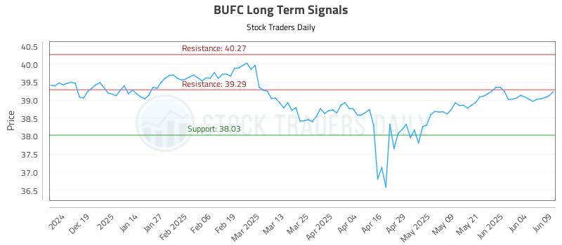 BUFC Long Term Analysis for June 10 2025 BUFC Long Term Analysis for June 10 2025