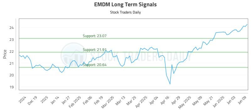 EMDM Long Term Analysis for June 10 2025