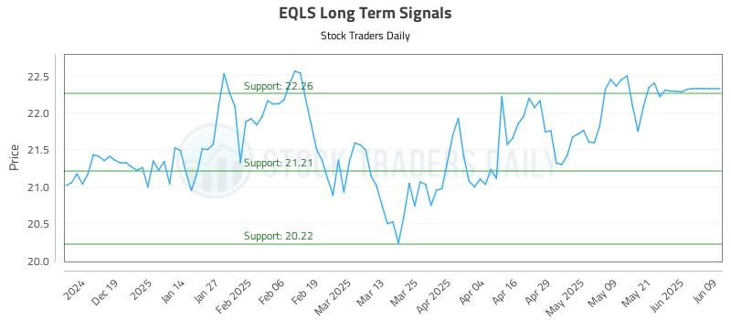 EQLS Long Term Analysis for June 10 2025 EQLS Long Term Analysis for June 10 2025