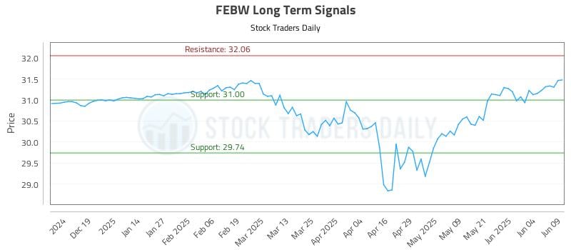 FEBW Long Term Analysis for June 10 2025