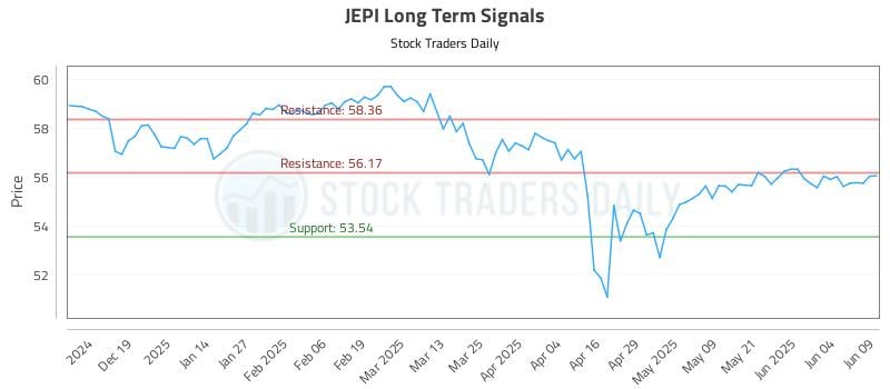 JEPI Long Term Analysis for June 10 2025