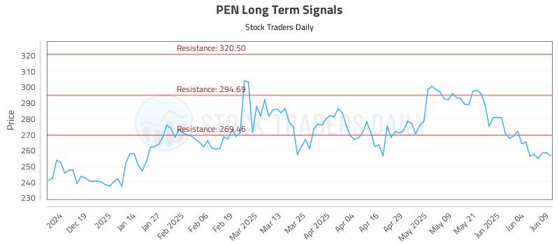 PEN Long Term Analysis for June 10 2025 PEN Long Term Analysis for June 10 2025