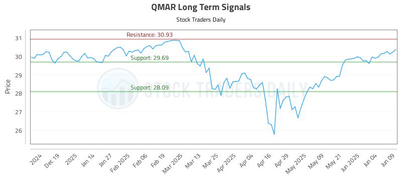 QMAR Long Term Analysis for June 10 2025 QMAR Long Term Analysis for June 10 2025