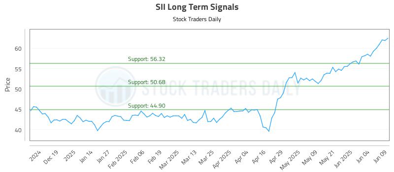 SII Long Term Analysis for June 10 2025 SII Long Term Analysis for June 10 2025