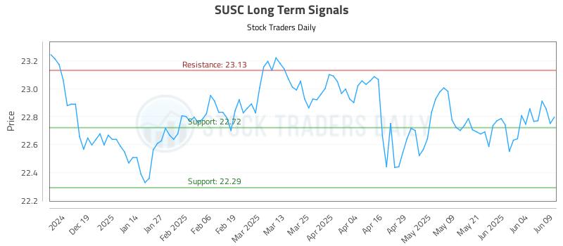 SUSC Long Term Analysis for June 10 2025 SUSC Long Term Analysis for June 10 2025