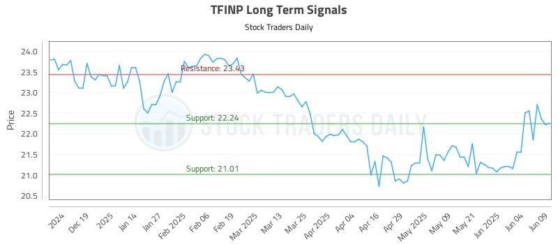 TFINP Long Term Analysis for June 10 2025 TFINP Long Term Analysis for June 10 2025