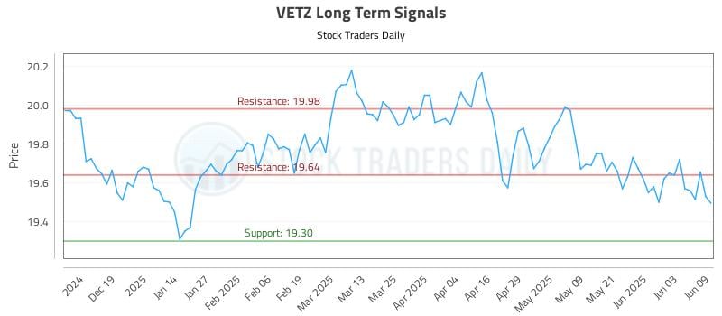 VETZ Long Term Analysis for June 10 2025 VETZ Long Term Analysis for June 10 2025