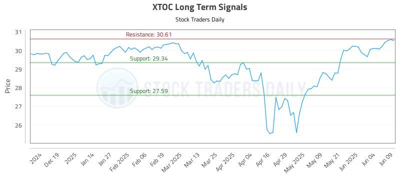 XTOC Long Term Analysis for June 10 2025