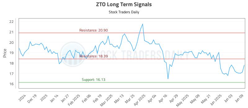 ZTO Long Term Analysis for June 10 2025 ZTO Long Term Analysis for June 10 2025