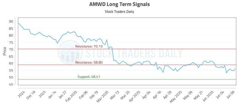 AMWD Long Term Analysis for June 10 2025 AMWD Long Term Analysis for June 10 2025