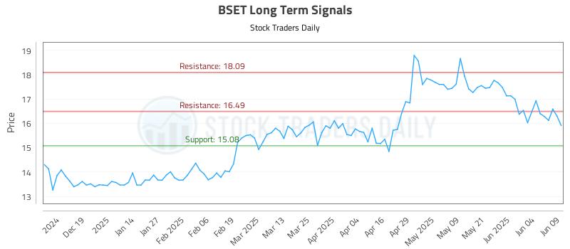 BSET Long Term Analysis for June 10 2025 BSET Long Term Analysis for June 10 2025