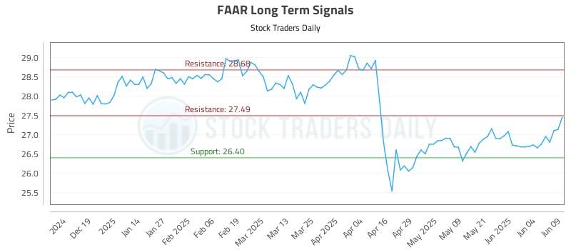 FAAR Long Term Analysis for June 10 2025 FAAR Long Term Analysis for June 10 2025