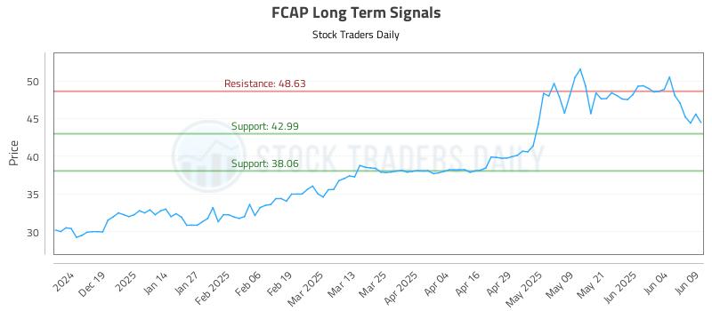 FCAP Long Term Analysis for June 10 2025 FCAP Long Term Analysis for June 10 2025