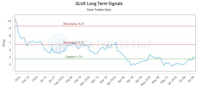 GLUE Long Term Analysis for June 10 2025 GLUE Long Term Analysis for June 10 2025