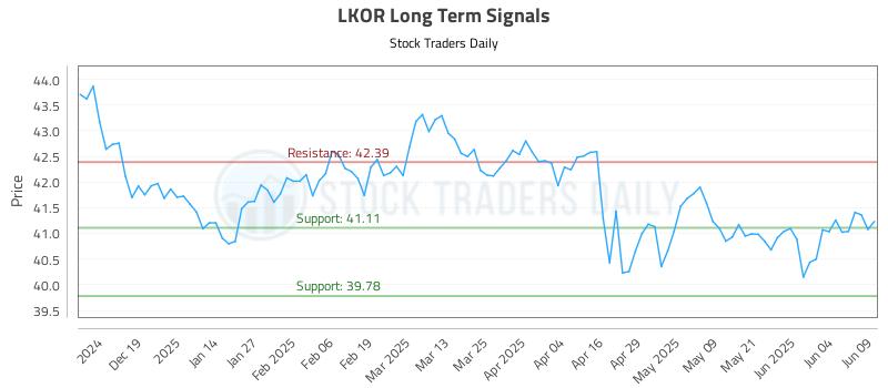 LKOR Long Term Analysis for June 10 2025