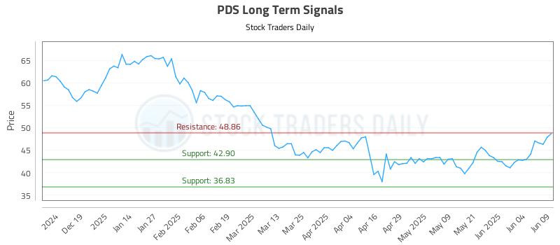PDS Long Term Analysis for June 10 2025 PDS Long Term Analysis for June 10 2025