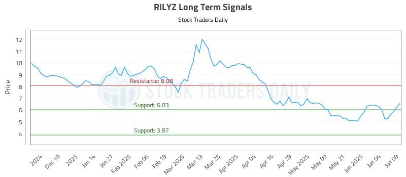 RILYZ Long Term Analysis for June 10 2025 RILYZ Long Term Analysis for June 10 2025