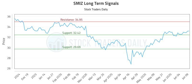 SMIZ Long Term Analysis for June 10 2025 SMIZ Long Term Analysis for June 10 2025