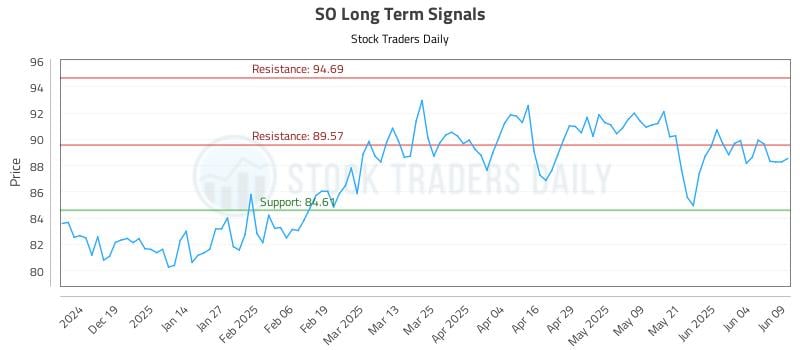 SO Long Term Analysis for June 10 2025 SO Long Term Analysis for June 10 2025