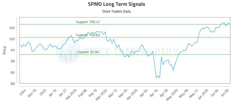 SPMO Long Term Analysis for June 10 2025 SPMO Long Term Analysis for June 10 2025