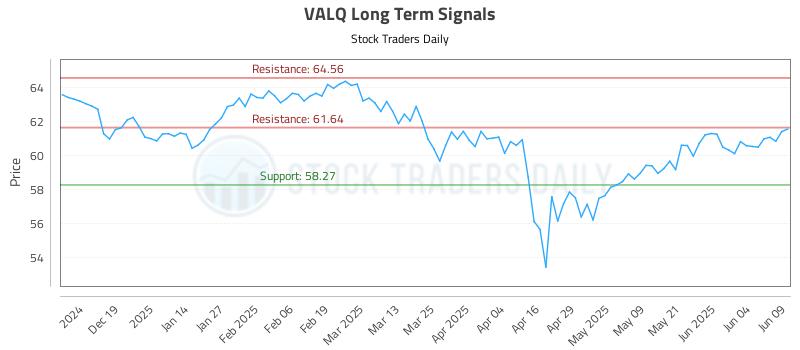 VALQ Long Term Analysis for June 10 2025 VALQ Long Term Analysis for June 10 2025