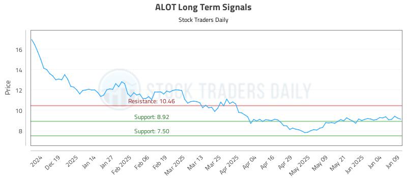 ALOT Long Term Analysis for June 10 2025 ALOT Long Term Analysis for June 10 2025