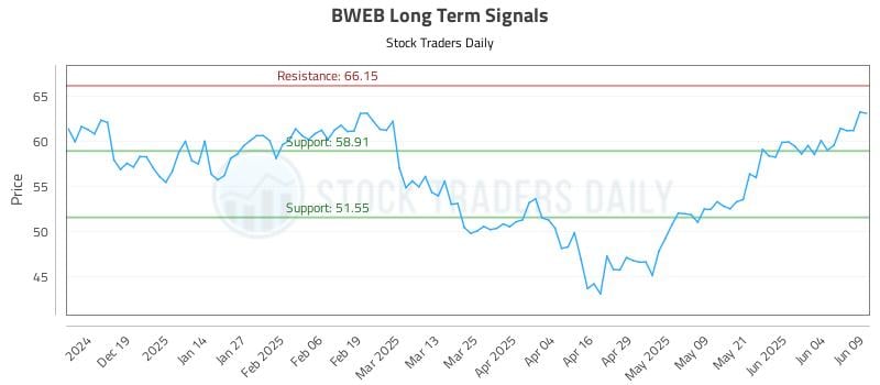 BWEB Long Term Analysis for June 10 2025
