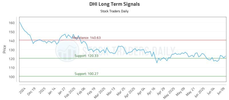 DHI Long Term Analysis for June 10 2025 DHI Long Term Analysis for June 10 2025