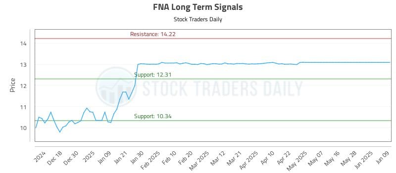 FNA Long Term Analysis for June 10 2025 FNA Long Term Analysis for June 10 2025