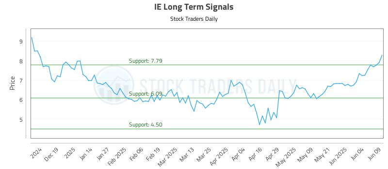 IE Long Term Analysis for June 10 2025 IE Long Term Analysis for June 10 2025