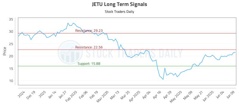 JETU Long Term Analysis for June 10 2025 JETU Long Term Analysis for June 10 2025