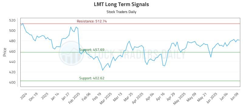 LMT Long Term Analysis for June 10 2025