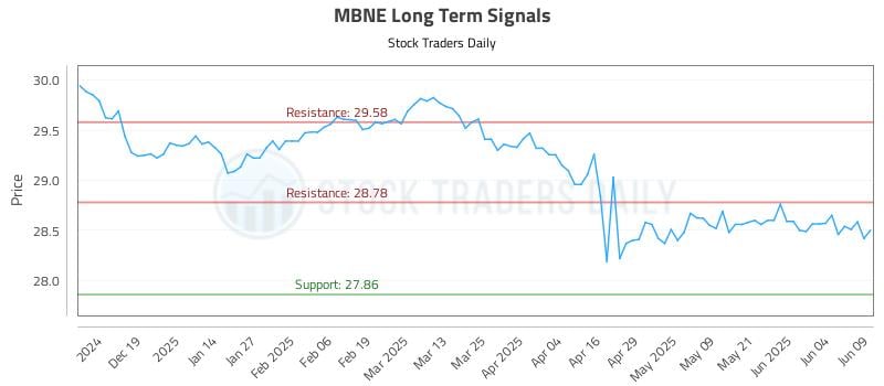 MBNE Long Term Analysis for June 10 2025