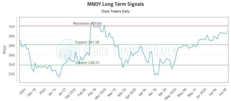 MNDY Long Term Analysis for June 10 2025