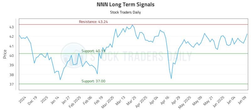 NNN Long Term Analysis for June 10 2025