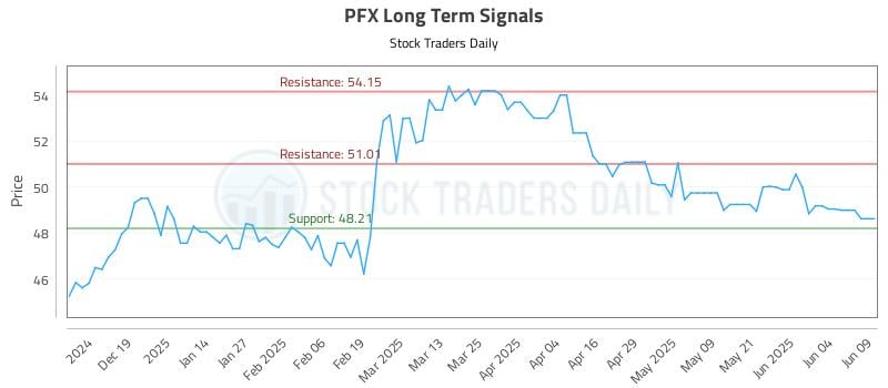 PFX Long Term Analysis for June 10 2025 PFX Long Term Analysis for June 10 2025