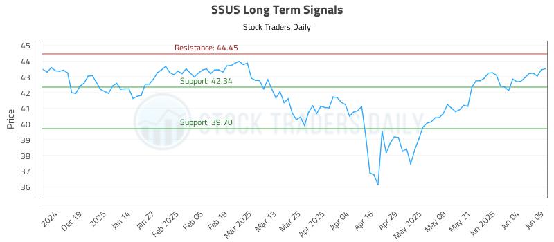 SSUS Long Term Analysis for June 10 2025 SSUS Long Term Analysis for June 10 2025