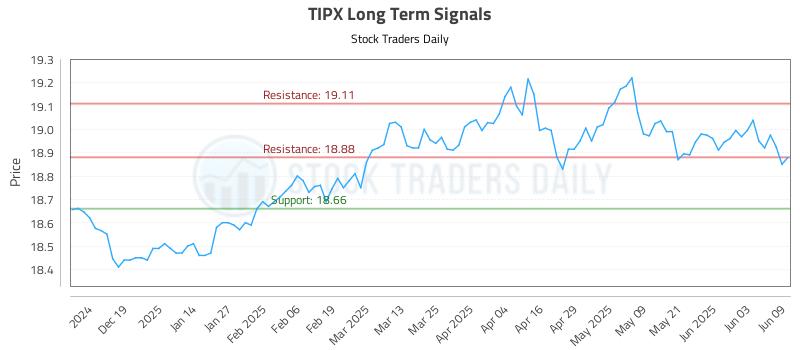 TIPX Long Term Analysis for June 10 2025 TIPX Long Term Analysis for June 10 2025