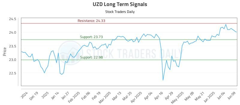 UZD Long Term Analysis for June 10 2025